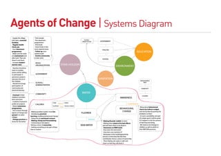 Agents of Change | Systems Diagram
. Supply the village          . Train people
with basic, essential         . Run awareness                                                     Facilities-
                                                                                                GREEN SCHOOL        GOVERNMENT
facilities.                   programmes
. Regular health              . Hire locals
check-ups                     . Invest funds in the
. Host Awareness              most required areas.                                                                    POLICIES
programmes                    . Follow up once                                                                                                                    EDUCATION
. Make sure the tanks         systems built
are maintained even           . Involve community
after built. Their job        in their work
                                                                                                                      SCHOOL
doesn’t end there.
. Increase student-             NGOs/
teacher ratio.                  ORGANAZATIONS                         STAKE-HOLDERS                                                    ENVIRONMENT
. Teachers should be
more in number,
aware and be willing
to participate in               GOVERNMENT
awareness projects
and pass this on to                                                                                                SANITATION
the children.                                                                                                                                                           NATION/WORLD

. Should encourage              SCHOOL/                                                                                                                                      WIDE

participation of                ADMINISTRATION
community and                                                                                                                                                            COMMUNITY
practical learning

                                COMMUNITY
                                                                                                WATER
. Involved in their
                                                                                                                                                                           CHILDREN
children’s activities                                                                                                                        AWARENESS
and curriculum
. Could be involved in
                                                        Child                 Adults
public/art projects             CHILDREN                           Pressure                                                                            Could lead to
. Attend awareness                                      Facilitator           Decison makers
                                                                      Child                                                                                            . Bring about behavioural
programmes                                                                                                                                   BEHAVIOURAL               chance by indirect nudges
. Get to know through
                         . Making problem (water) more fun.                                                                                    CHANGE                  and not by directly putting the
agents of change and
                         . Introducing practical
                                                                                               FLUORIDE                                                                problems to them.
spread it to other
                         learning-enabling behavioural change                                                                                                          . It is just a possibility and part
villages.
                         . Doing this by emotional connect.                                                                                                            of a larger goal. It will be great
. Change practices at                                                                                   Solution
                         . Making, Doing and Personalizing                                                            . Making uoride ‘visible’ to them                if it happens in the fun process
home for the better
                         . Connecting to the object/                                                                  . Making them aware of its bad e ects            of learning and doing.
                          feeling a sense of ownership                                         RAIN WATER             and tell them what to do about it                . We need to see changes in
                         . Getting something to be part of their                                                      . Awareness on RWH tanks                         children as well as adults in
                         lives or routine                                                                             . How does the tank work?                        their WATSAN practices.
                                                                                                                      . How does one maintain it?
                                                                                                                      . Being part of the building/painting
                                                                                                                      process so that they feel like they
                                                                                                                      contributed- hence a sense of ownership
                                                                                                                      . Them feeling rain water is ‘safe’ and
                                                                                                                      ‘clean’ so that they will drink it
 