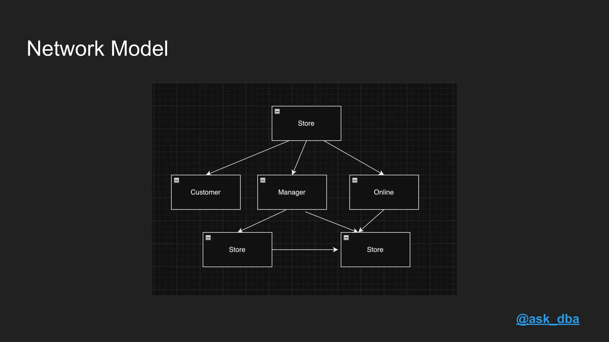 Network Model @ask_dba 