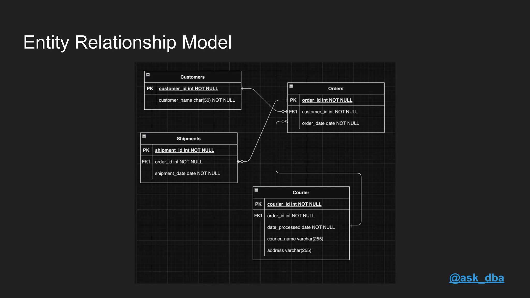 Entity Relationship Model @ask_dba 