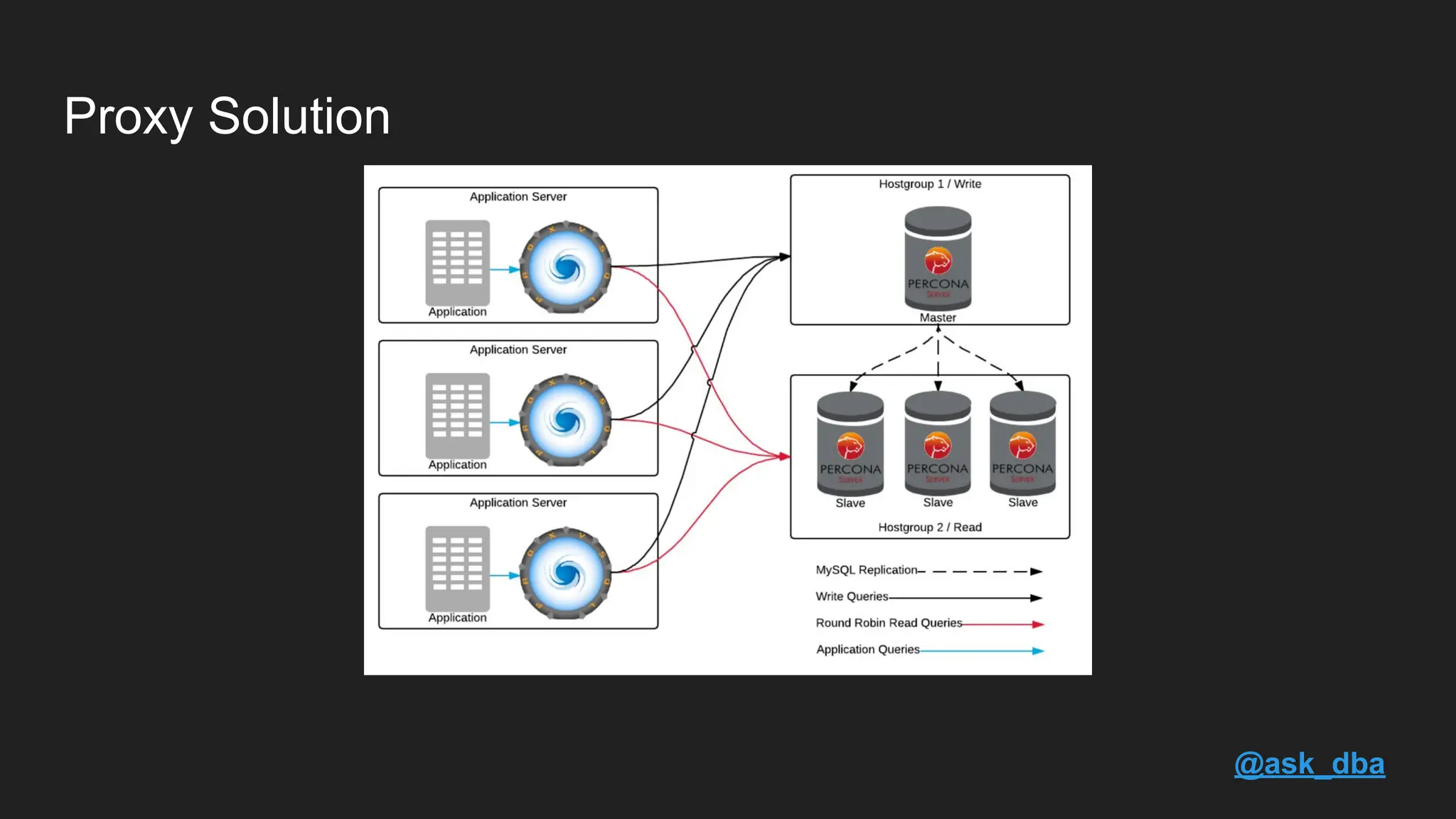 Proxy Solution @ask_dba 