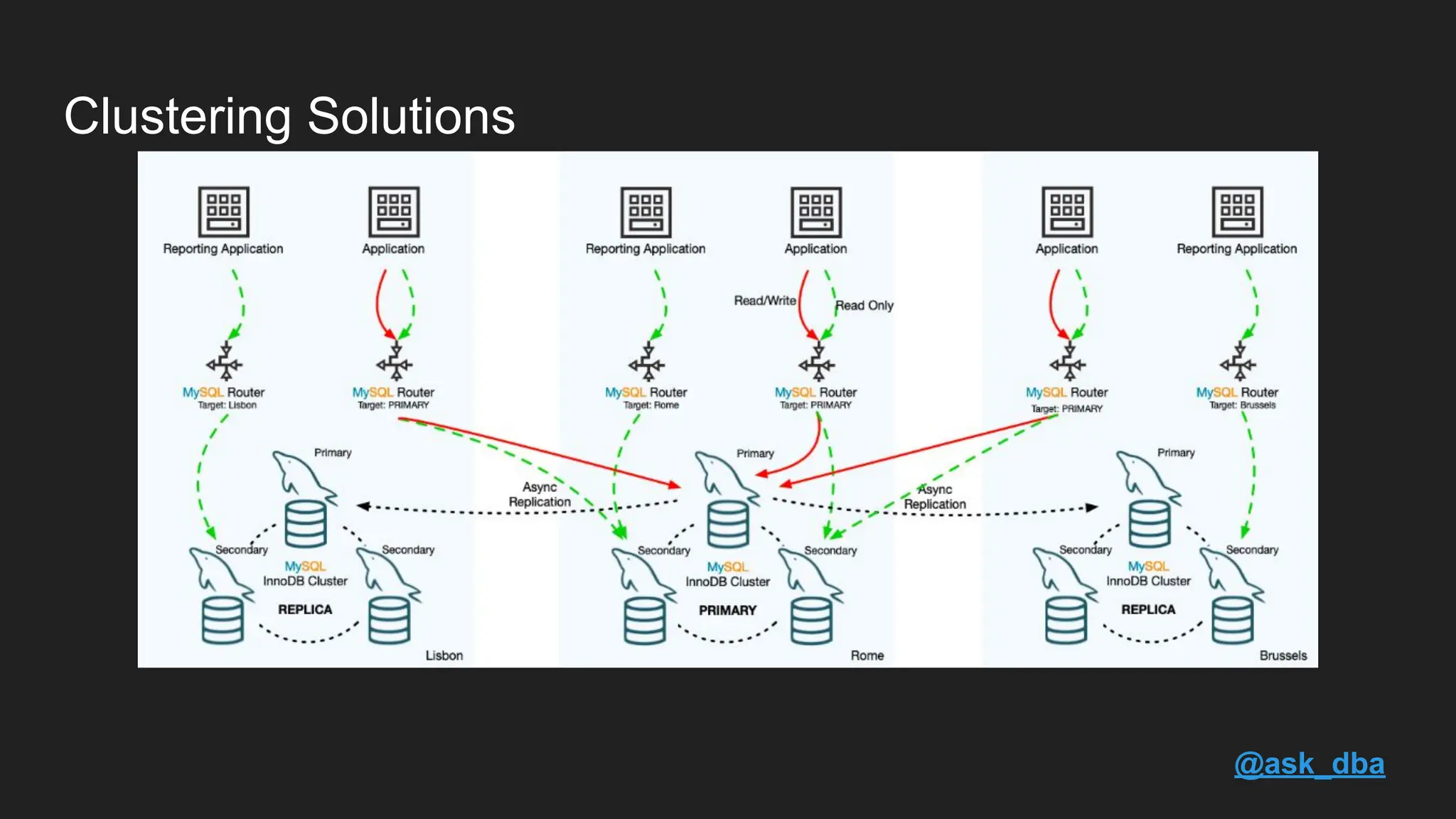 Clustering Solutions @ask_dba 