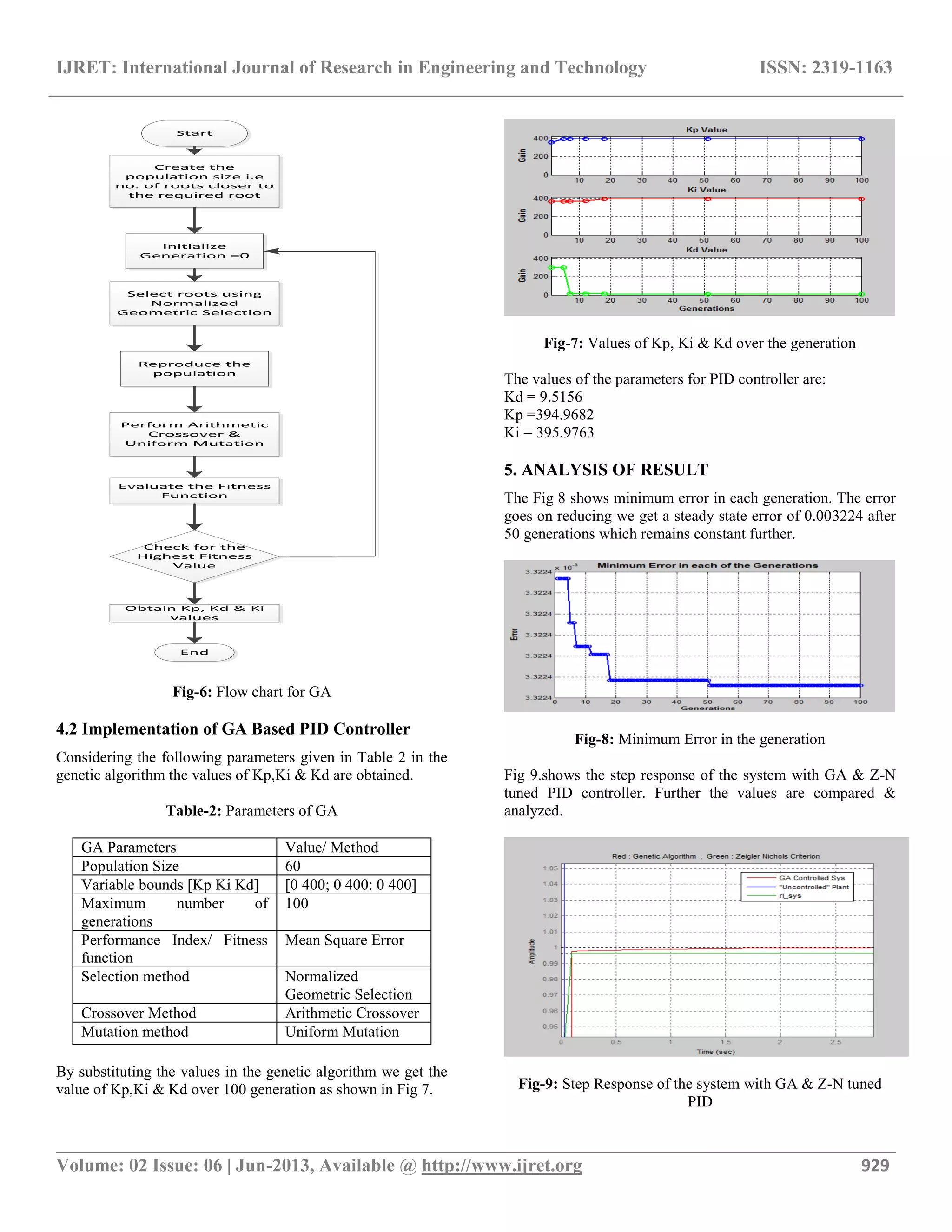 IJRET: International Journal of Research in Engineering and Technology ISSN: 2319-1163
__________________________________________________________________________________________
Volume: 02 Issue: 06 | Jun-2013, Available @ http://www.ijret.org 929
Start
Create the
population size i.e
no. of roots closer to
the required root
Initialize
Generation =0
Select roots using
Normalized
Geometric Selection
Reproduce the
population
Perform Arithmetic
Crossover &
Uniform Mutation
Evaluate the Fitness
Function
Check for the
Highest Fitness
Value
Obtain Kp, Kd & Ki
values
End
Fig-6: Flow chart for GA
4.2 Implementation of GA Based PID Controller
Considering the following parameters given in Table 2 in the
genetic algorithm the values of Kp,Ki & Kd are obtained.
Table-2: Parameters of GA
GA Parameters Value/ Method
Population Size 60
Variable bounds [Kp Ki Kd] [0 400; 0 400: 0 400]
Maximum number of
generations
100
Performance Index/ Fitness
function
Mean Square Error
Selection method Normalized
Geometric Selection
Crossover Method Arithmetic Crossover
Mutation method Uniform Mutation
By substituting the values in the genetic algorithm we get the
value of Kp,Ki & Kd over 100 generation as shown in Fig 7.
Fig-7: Values of Kp, Ki & Kd over the generation
The values of the parameters for PID controller are:
Kd = 9.5156
Kp =394.9682
Ki = 395.9763
5. ANALYSIS OF RESULT
The Fig 8 shows minimum error in each generation. The error
goes on reducing we get a steady state error of 0.003224 after
50 generations which remains constant further.
Fig-8: Minimum Error in the generation
Fig 9.shows the step response of the system with GA & Z-N
tuned PID controller. Further the values are compared &
analyzed.
Fig-9: Step Response of the system with GA & Z-N tuned
PID
 