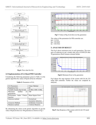 IJRET: International Journal of Research in Engineering and Technology ISSN: 2319-1163
__________________________________________________________________________________________
Volume: 02 Issue: 06 | Jun-2013, Available @ http://www.ijret.org 929
Start
Create the
population size i.e
no. of roots closer to
the required root
Initialize
Generation =0
Select roots using
Normalized
Geometric Selection
Reproduce the
population
Perform Arithmetic
Crossover &
Uniform Mutation
Evaluate the Fitness
Function
Check for the
Highest Fitness
Value
Obtain Kp, Kd & Ki
values
End
Fig-6: Flow chart for GA
4.2 Implementation of GA Based PID Controller
Considering the following parameters given in Table 2 in the
genetic algorithm the values of Kp,Ki & Kd are obtained.
Table-2: Parameters of GA
GA Parameters Value/ Method
Population Size 60
Variable bounds [Kp Ki Kd] [0 400; 0 400: 0 400]
Maximum number of
generations
100
Performance Index/ Fitness
function
Mean Square Error
Selection method Normalized
Geometric Selection
Crossover Method Arithmetic Crossover
Mutation method Uniform Mutation
By substituting the values in the genetic algorithm we get the
value of Kp,Ki & Kd over 100 generation as shown in Fig 7.
Fig-7: Values of Kp, Ki & Kd over the generation
The values of the parameters for PID controller are:
Kd = 9.5156
Kp =394.9682
Ki = 395.9763
5. ANALYSIS OF RESULT
The Fig 8 shows minimum error in each generation. The error
goes on reducing we get a steady state error of 0.003224 after
50 generations which remains constant further.
Fig-8: Minimum Error in the generation
Fig 9.shows the step response of the system with GA & Z-N
tuned PID controller. Further the values are compared &
analyzed.
Fig-9: Step Response of the system with GA & Z-N tuned
PID
 