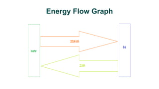 Design and performance analysis of 500 KWp on-grid solar PV system | PPTX