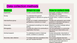 Data collection methods
Method When to use How to collect data
Experiment To test a causal relationship. Manipulate variables and measure
their effects on others.
Survey To understand the general
characteristics or opinions of a group of
people.
Distribute a list of questions to a
sample online, in person or over-the-
phone.
Interview/focus group To gain an in-depth understanding of
perceptions or opinions on a topic.
Verbally ask participants open-ended
questions in individual interviews or
focus group discussions.
Observation To understand something in its natural
setting.
Measure or survey a sample without
trying to affect them.
Ethnography To study the culture of a community or
organization first-hand.
Join and participate in a community
and record your observations and
reflections.
Archival research To understand current or historical
events, conditions or practices.
Access manuscripts, documents or
records from libraries, depositories or
the internet.
Secondary data collection To analyze data from populations that
you can’t access first-hand.
Find existing datasets that have
already been collected, from sources
such as government agencies or
research organizations.
 