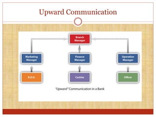 Upward Process Design and process of communication. | PPTX