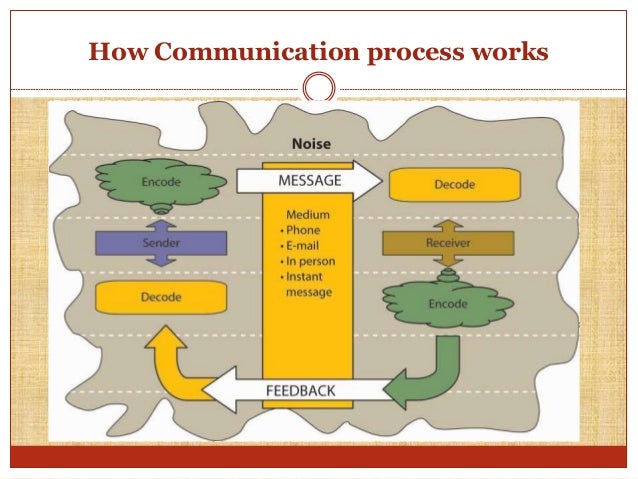 Design and process of communication.