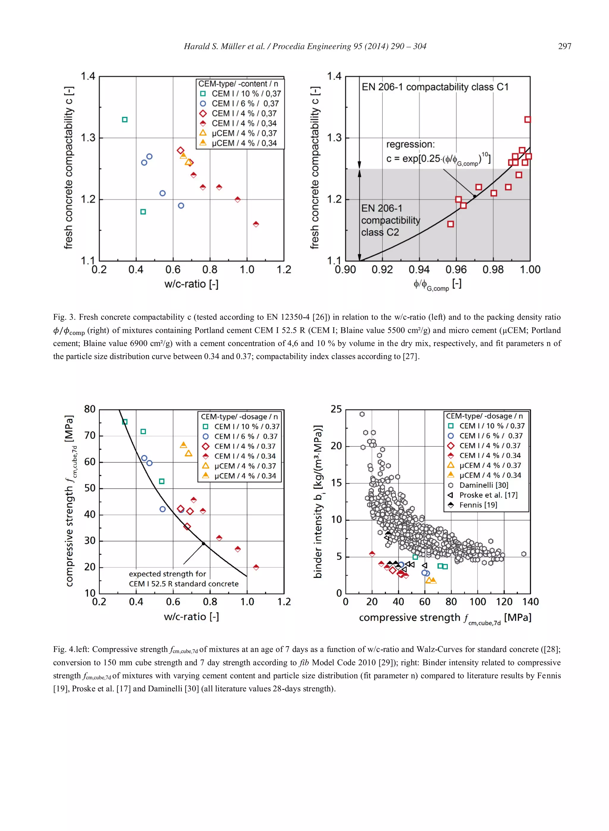 297Harald S. Müller et al. / Procedia Engineering 95 (2014) 290 – 304
Fig. 3. Fresh concrete compactability c (tested according to EN 12350-4 [26]) in relation to the w/c-ratio (left) and to the packing density ratio
(right) of mixtures containing Portland cement CEM I 52.5 R (CEM I; Blaine value 5500 cm²/g) and micro cement (μCEM; Portland
cement; Blaine value 6900 cm²/g) with a cement concentration of 4,6 and 10 % by volume in the dry mix, respectively, and fit parameters n of
the particle size distribution curve between 0.34 and 0.37; compactability index classes according to [27].
Fig. 4.left: Compressive strength fcm,cube,7d of mixtures at an age of 7 days as a function of w/c-ratio and Walz-Curves for standard concrete ([28];
conversion to 150 mm cube strength and 7 day strength according to fib Model Code 2010 [29]); right: Binder intensity related to compressive
strength fcm,cube,7d of mixtures with varying cement content and particle size distribution (fit parameter n) compared to literature results by Fennis
[19], Proske et al. [17] and Daminelli [30] (all literature values 28-days strength).
 