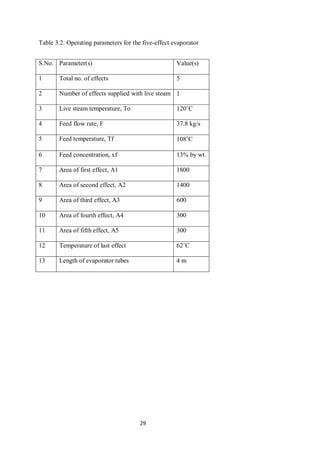 29 
Table 3.2. Operating parameters for the five-effect evaporator 
S.No. 
Parameter(s) 
Value(s) 
1 
Total no. of effects 
5 
2 
Number of effects supplied with live steam 
1 
3 
Live steam temperature, To 
120˚C 
4 
Feed flow rate, F 
37.8 kg/s 
5 
Feed temperature, Tf 
108˚C 
6 
Feed concentration, xf 
13% by wt. 
7 
Area of first effect, A1 
1800 
8 
Area of second effect, A2 
1400 
9 
Area of third effect, A3 
600 
10 
Area of fourth effect, A4 
300 
11 
Area of fifth effect, A5 
300 
12 
Temperature of last effect 
62˚C 
13 
Length of evaporator tubes 
4 m 
 