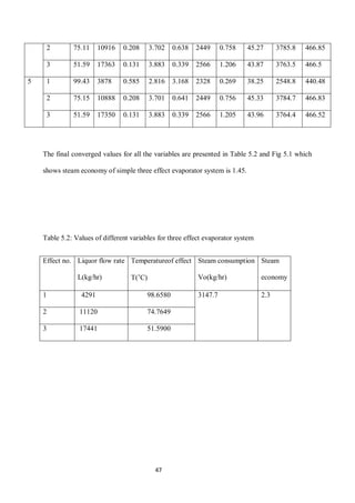 47 
2 
75.11 
10916 
0.208 
3.702 
0.638 
2449 
0.758 
45.27 
3785.8 
466.85 
3 
51.59 
17363 
0.131 
3.883 
0.339 
2566 
1.206 
43.87 
3763.5 
466.5 
5 
1 
99.43 
3878 
0.585 
2.816 
3.168 
2328 
0.269 
38.25 
2548.8 
440.48 
2 
75.15 
10888 
0.208 
3.701 
0.641 
2449 
0.756 
45.33 
3784.7 
466.83 
3 
51.59 
17350 
0.131 
3.883 
0.339 
2566 
1.205 
43.96 
3764.4 
466.52 
The final converged values for all the variables are presented in Table 5.2 and Fig 5.1 which shows steam economy of simple three effect evaporator system is 1.45. 
Table 5.2: Values of different variables for three effect evaporator system 
Effect no. 
Liquor flow rate 
L(kg/hr) 
Temperatureof effect 
T(˚C) 
Steam consumption 
Vo(kg/hr) 
Steam economy 
1 
4291 
98.6580 
3147.7 
2.3 
2 
11120 
74.7649 
3 
17441 
51.5900  