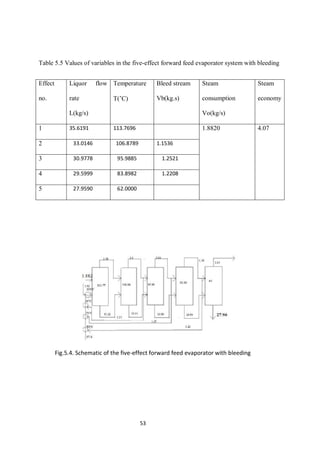 53 
Table 5.5 Values of variables in the five-effect forward feed evaporator system with bleeding 
Effect no. 
Liquor flow rate 
L(kg/s) 
Temperature 
T(˚C) 
Bleed stream 
Vb(kg.s) 
Steam consumption 
Vo(kg/s) 
Steam economy 
1 
35.6191 
113.7696 
1.8820 
4.07 
2 
33.0146 
106.8789 
1.1536 
3 
30.9778 
95.9885 
1.2521 
4 
29.5999 
83.8982 
1.2208 
5 
27.9590 
62.0000 
Fig.5.4. Schematic of the five-effect forward feed evaporator with bleeding  