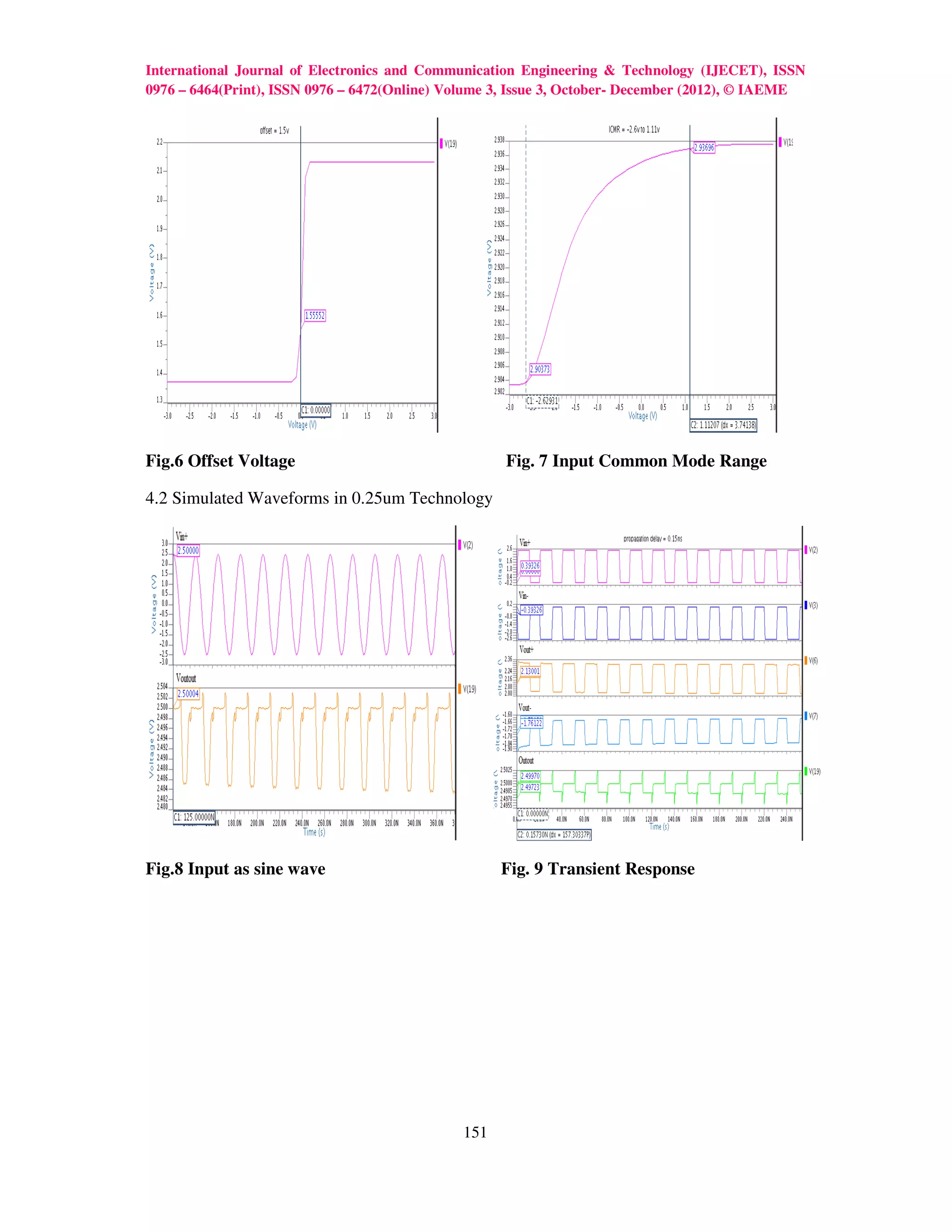 International Journal of Electronics and Communication Engineering & Technology (IJECET), ISSN
0976 – 6464(Print), ISSN 0976 – 6472(Online) Volume 3, Issue 3, October- December (2012), © IAEME




Fig.6 Offset Voltage                                Fig. 7 Input Common Mode Range

4.2 Simulated Waveforms in 0.25um Technology




Fig.8 Input as sine wave                            Fig. 9 Transient Response




                                              151
 