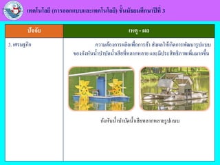 ปัจจัย เหตุ - ผล
เทคโนโลยี (การออกแบบและเทคโนโลยี) ชั้นมัธยมศึกษาปีที่ 3
ความต้องการผลิตเพื่อการค้า ส่งผลให้เกิดการพัฒนารูปแบบ
ของกังหันน้าบาบัดน้าเสียที่หลากหลาย และมีประสิทธิภาพเพิ่มมากขึ้น
กังหันน้าบาบัดน้าเสียหลากหลายรูปแบบ
3. เศรษฐกิจ
 