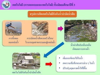 เทคโนโลยี (การออกแบบและเทคโนโลยี) ชั้นมัธยมศึกษาปีที่ 3
สรุปการเกิดเทคโนโลยีกังหันน้าบาบัดน้าเสีย
การทิ้งขยะ
ลงแหล่งน้า
น้าเน่าเสียส่งกลิ่นเหม็น
เกิดมลภาวะทางน้า
เทคโนโลยีกังหันน้าบาบัดน้าเสีย
• เพิ่มออกซิเจนให้กับน้า
• ลดความเข้มข้นของสารต่าง ๆ ในน้า
• ปรับปรุงคุณภาพน้าให้ดีขึ้น
การปล่อยน้าเสียจากครัวเรือน/
โรงงานอุตสาหกรรมลงสู่แหล่งน้า
 