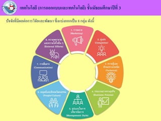 เทคโนโลยี (การออกแบบและเทคโนโลยี) ชั้นมัธยมศึกษาปีที่ 3
ปัจจัยที่มีผลต่อการวิจัยและพัฒนา ซึ่งแบ่งออกเป็น 8 กลุ่ม ดังนี้
 