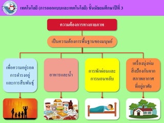 เทคโนโลยี (การออกแบบและเทคโนโลยี) ชั้นมัธยมศึกษาปีที่ 3
ความต้องการทางกายภาพ
เป็นความต้องการพื้นฐานของมนุษย์
เพื่อความอยู่รอด
การดารงอยู่
และการสืบพันธุ์
อาหารและน้า
การพักผ่อนและ
การนอนหลับ
เครื่องนุ่งห่ม
สิ่งป้องกันจาก
สภาพอากาศ
ที่อยู่อาศัย
 