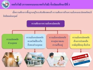 เทคโนโลยี (การออกแบบและเทคโนโลยี) ชั้นมัธยมศึกษาปีที่ 3
ความต้องการความมั่นคงปลอดภัย
ความปลอดภัย
ส่วนบุคคล
ความมั่นคงปลอดภัย
ทางทรัพย์สินหรือ
สิ่งของส่วนบุคคล
ความมั่นคงปลอดภัย
ทางสุขภาพและ
ความเป็นอยู่
ความมั่นคงปลอดภัย
ด้านการช่วยเหลือ
กรณีอุบัติเหตุ เจ็บป่วย
เมื่อความต้องการพื้นฐานอยู่ในระดับเพียงพอแล้ว ความต้องการด้านความมั่นคงและปลอดภัยจะมี
อิทธิพลต่อมนุษย์
 