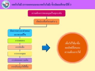 เทคโนโลยี (การออกแบบและเทคโนโลยี) ชั้นมัธยมศึกษาปีที่ 3
ความต้องการของมนุษย์ในทุกระดับ
เกิดประเด็นคาถามต่าง ๆ
เกิดการแสวงหาคาตอบ/
แนวทางแก้ไข
การทดลอง
การบันทึก
การหาเหตุผล
การต่อยอดความคิด
การปรับปรุงให้ดีขึ้น
เพื่อให้ได้มาซึ่ง
ผลลัพธ์ที่สนอง
ความต้องการได้
 