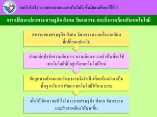 การเปลี่ยนแปลงทางเศรษฐกิจ สังคม วัฒนธรรม และสิ่งแวดล้อมกับเทคโนโลยี
เทคโนโลยี (การออกแบบและเทคโนโลยี) ชั้นมัธยมศึกษาปีที่ 3
สภาวะของเศรษฐกิจ สังคม วัฒนธรรม และสิ่งแวดล้อม
ที่เปลี่ยนแปลงไป
ส่งผลต่อปัจจัยความต้องการ ความนิยม ความจาเป็นที่จะใช้
เทคโนโลยีที่มีอยู่หรือเทคโนโลยีใหม่
ข้อมูลทางสังคมและวัฒนธรรมจึงจาเป็นที่จะต้องนามาเป็น
พื้นฐานในการพัฒนาเทคโนโลยีให้เหมาะสม
เพื่อให้เกิดความเข้าใจในระบบเศรษฐกิจ สังคม วัฒนธรรม
และสิ่งแวดล้อมให้มากขึ้น
 