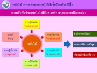 ความรู้เกี่ยวกับ
วิชาคณิตศาสตร์
ความสัมพันธ์ของเทคโนโลยีกับศาสตร์ต่างๆ และการเปลี่ยนแปลง
เทคโนโลยี (การออกแบบและเทคโนโลยี) ชั้นมัธยมศึกษาปีที่ 3
ความรู้เกี่ยวกับ
วิชาวิทยาศาสตร์
ความรู้
อื่น ๆ
เทคโนโลยี
ความรู้เกี่ยวกับ
วิศวกรรมศาสตร์
ความรู้เกี่ยวกับ
เศรษฐศาสตร์
ความรู้เกี่ยวกับ
เกษตรศาสตร์
ช่วยในการแก้ปัญหา
ออกแบบวิธีการแก้ปัญหา
เพิ่มประสิทธิภาพในงาน
 