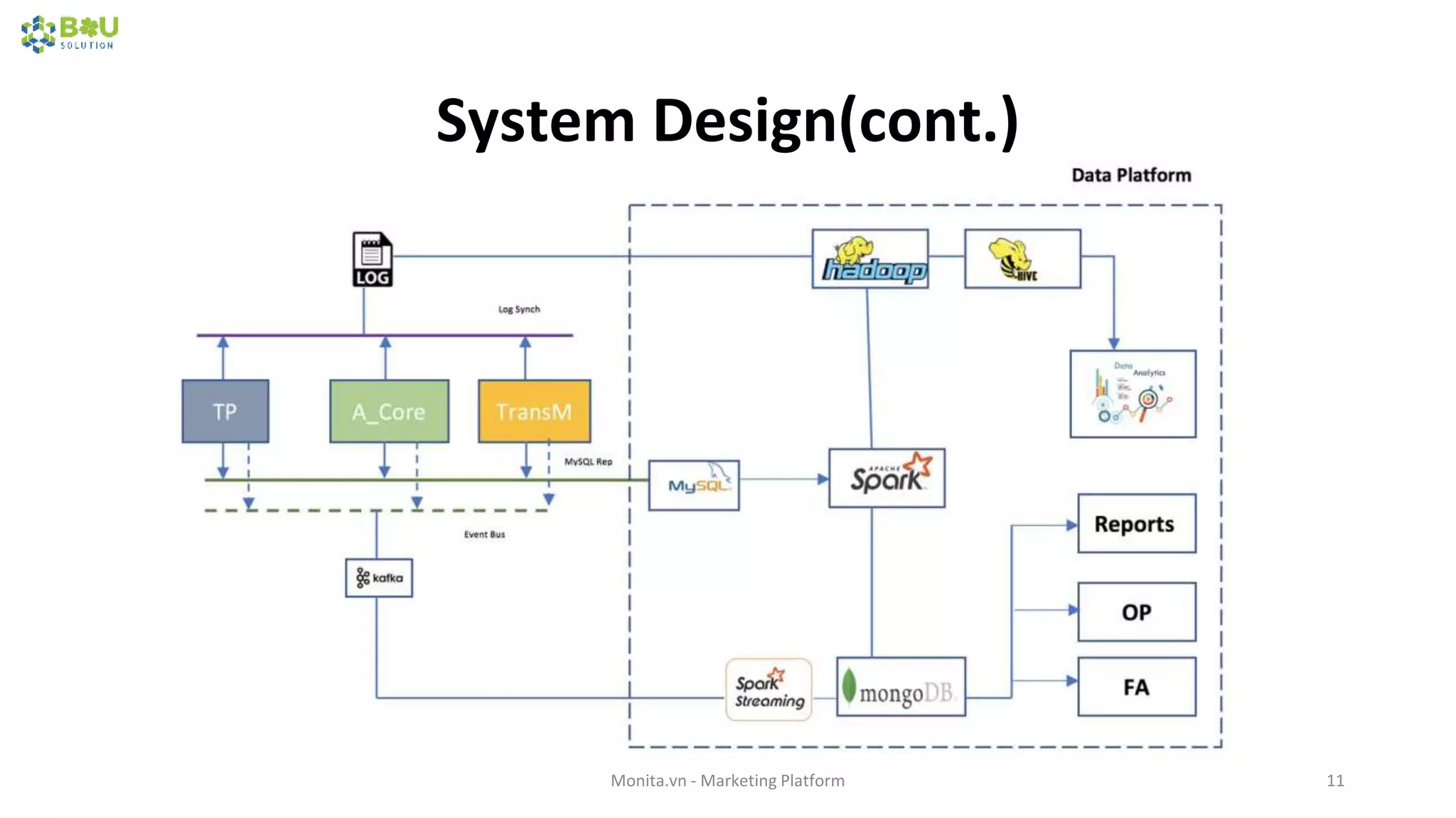 System Design(cont.)
Monita.vn - Marketing Platform 11
 