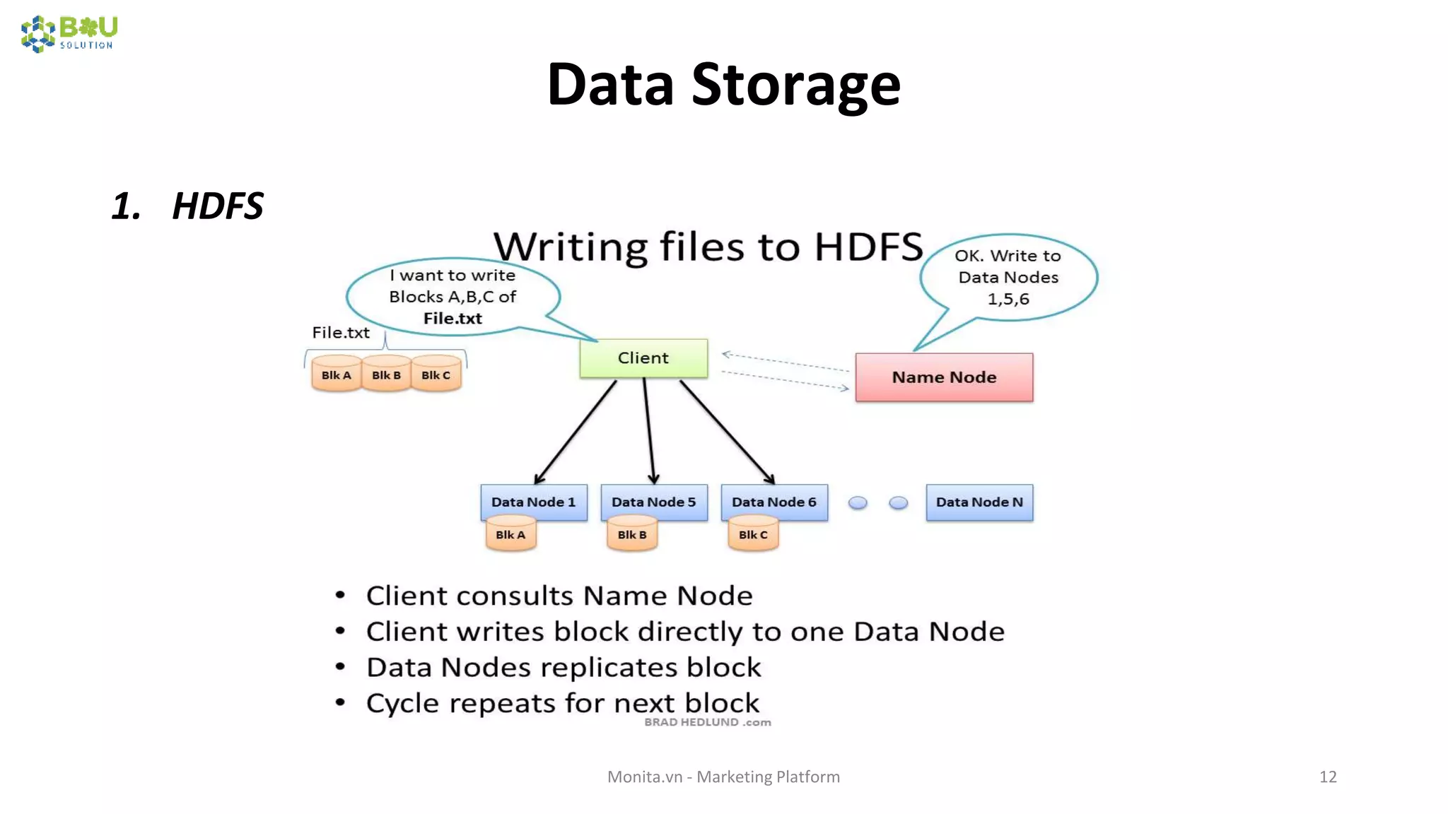 Data Storage
1. HDFS
Monita.vn - Marketing Platform 12
 