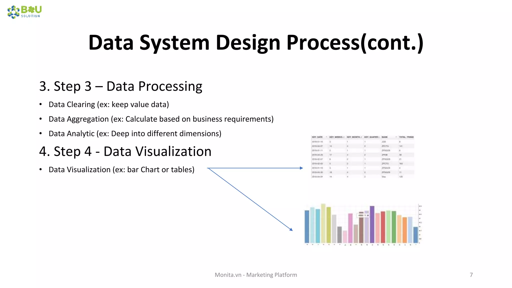 Data System Design Process(cont.)
3. Step 3 – Data Processing
• Data Clearing (ex: keep value data)
• Data Aggregation (ex: Calculate based on business requirements)
• Data Analytic (ex: Deep into different dimensions)
4. Step 4 - Data Visualization
• Data Visualization (ex: bar Chart or tables)
Monita.vn - Marketing Platform 7
 