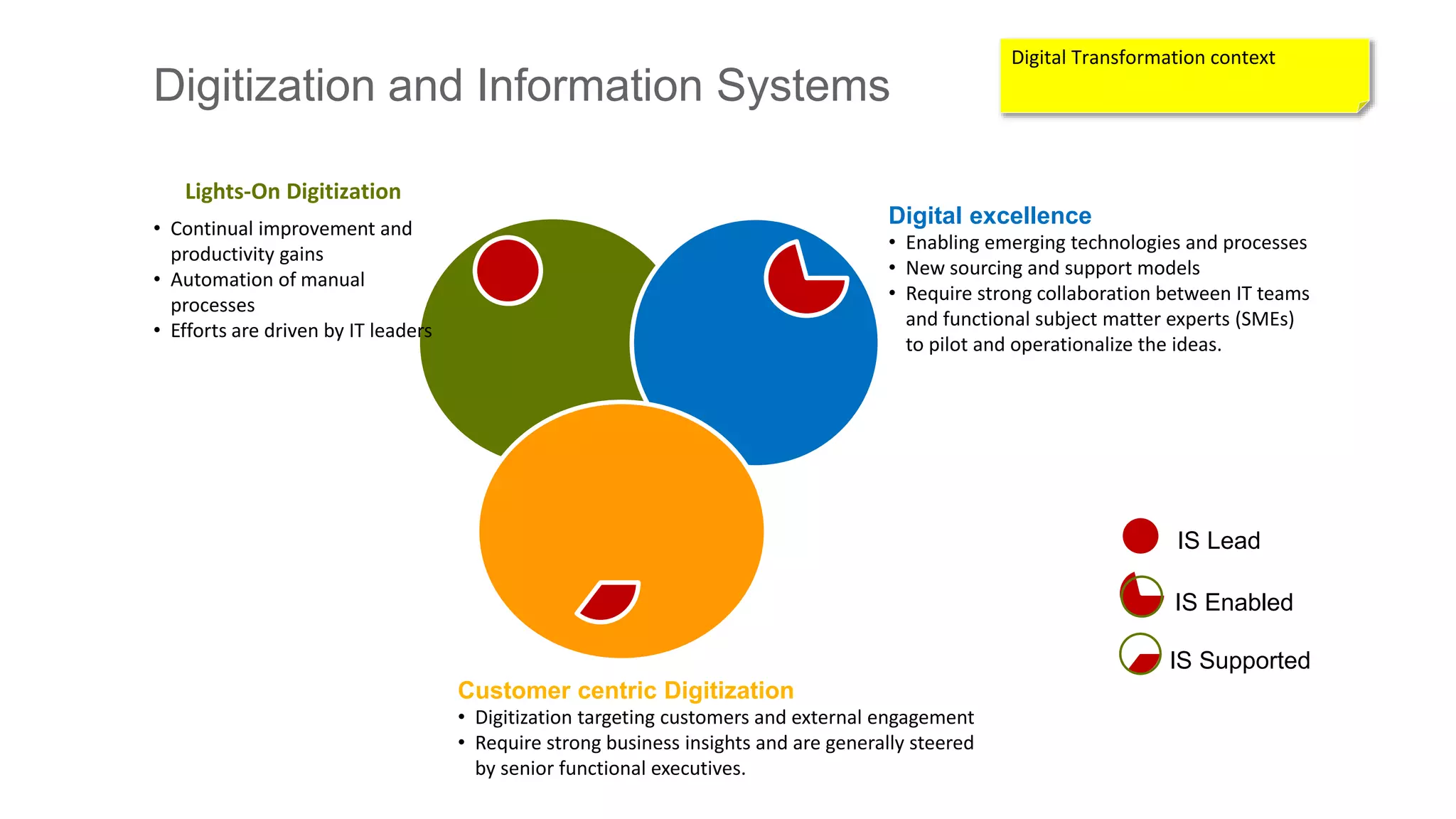 Lights-On Digitization
• Continual improvement and
productivity gains
• Automation of manual
processes
• Efforts are driven by IT leaders
Customer centric Digitization
• Digitization targeting customers and external engagement
• Require strong business insights and are generally steered
by senior functional executives.
Digital excellence
• Enabling emerging technologies and processes
• New sourcing and support models
• Require strong collaboration between IT teams
and functional subject matter experts (SMEs)
to pilot and operationalize the ideas.
IS Lead
IS Supported
IS Enabled
Digitization and Information Systems
Digital Transformation context
 