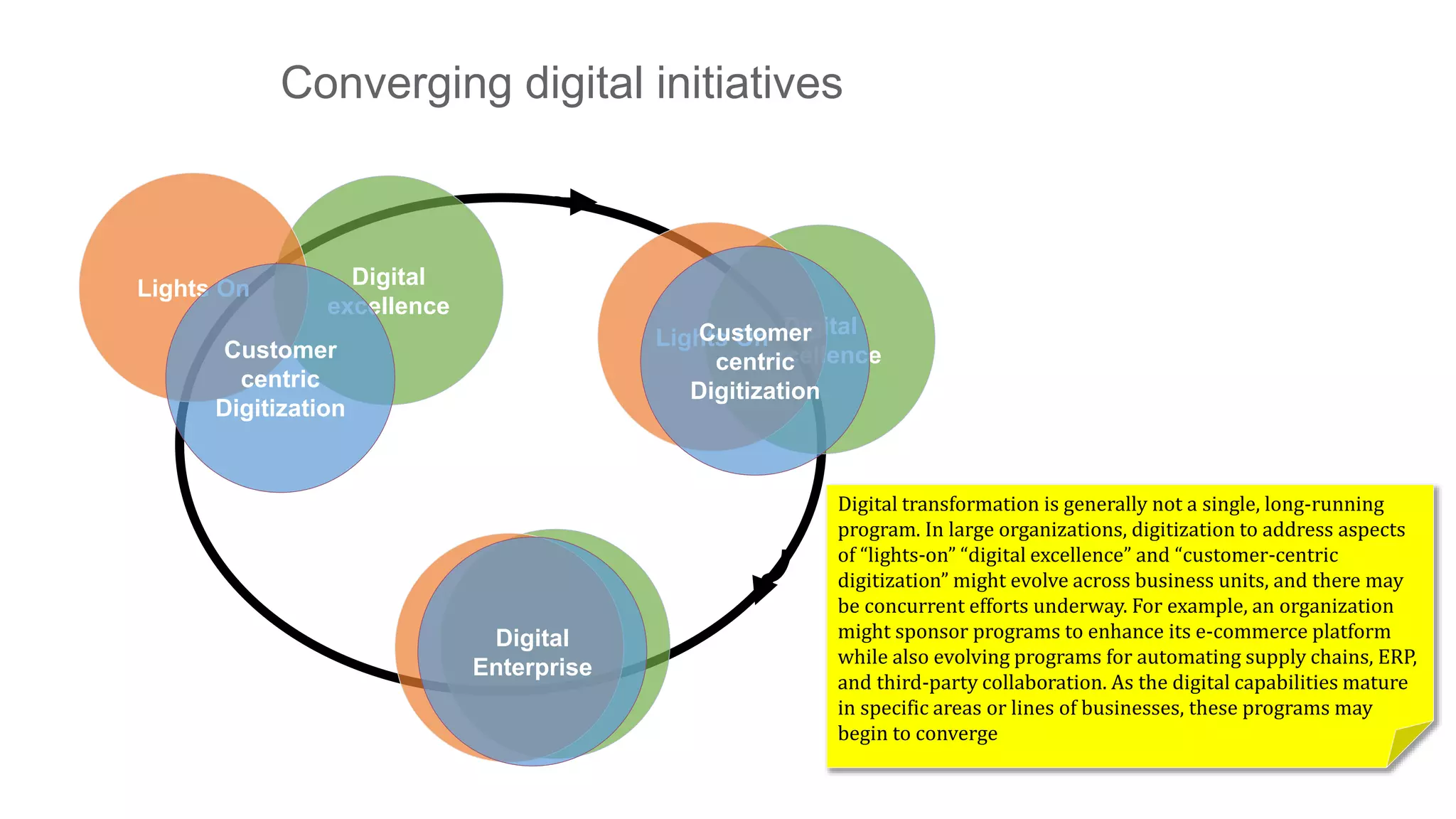Digital
excellence
Lights On
Customer
centric
Digitization
Digital
excellence
Lights OnCustomer
centric
Digitization
Digital
Enterprise
Digital transformation is generally not a single, long-running
program. In large organizations, digitization to address aspects
of “lights-on” “digital excellence” and “customer-centric
digitization” might evolve across business units, and there may
be concurrent efforts underway. For example, an organization
might sponsor programs to enhance its e-commerce platform
while also evolving programs for automating supply chains, ERP,
and third-party collaboration. As the digital capabilities mature
in specific areas or lines of businesses, these programs may
begin to converge
Converging digital initiatives
 