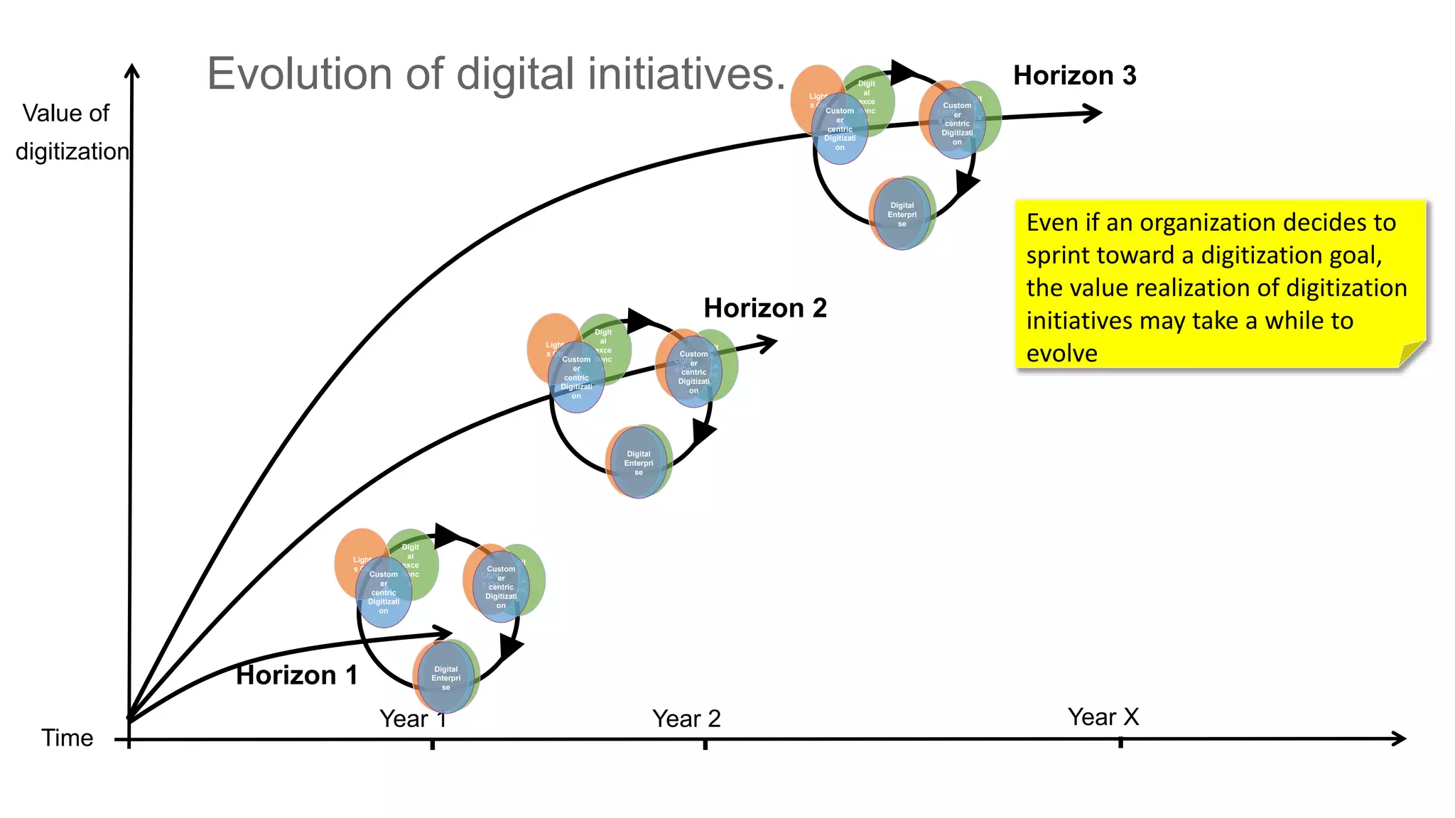Value of
digitization
Horizon 3
Horizon 1
Horizon 2
Time
Year 1 Year 2 Year X
Digit
al
exce
llenc
e
Light
s On
Custom
er
centric
Digitizati
on
Digit
al
exce
llenc
e
Light
s On
Custom
er
centric
Digitizati
on
Digital
Enterpri
se
Digit
al
exce
llenc
e
Light
s On
Custom
er
centric
Digitizati
on
Digit
al
exce
llenc
e
Light
s On
Custom
er
centric
Digitizati
on
Digital
Enterpri
se
Digit
al
exce
llenc
e
Light
s On
Custom
er
centric
Digitizati
on
Digit
al
exce
llenc
e
Light
s On
Custom
er
centric
Digitizati
on
Digital
Enterpri
se
Even if an organization decides to
sprint toward a digitization goal,
the value realization of digitization
initiatives may take a while to
evolve
Evolution of digital initiatives.
 