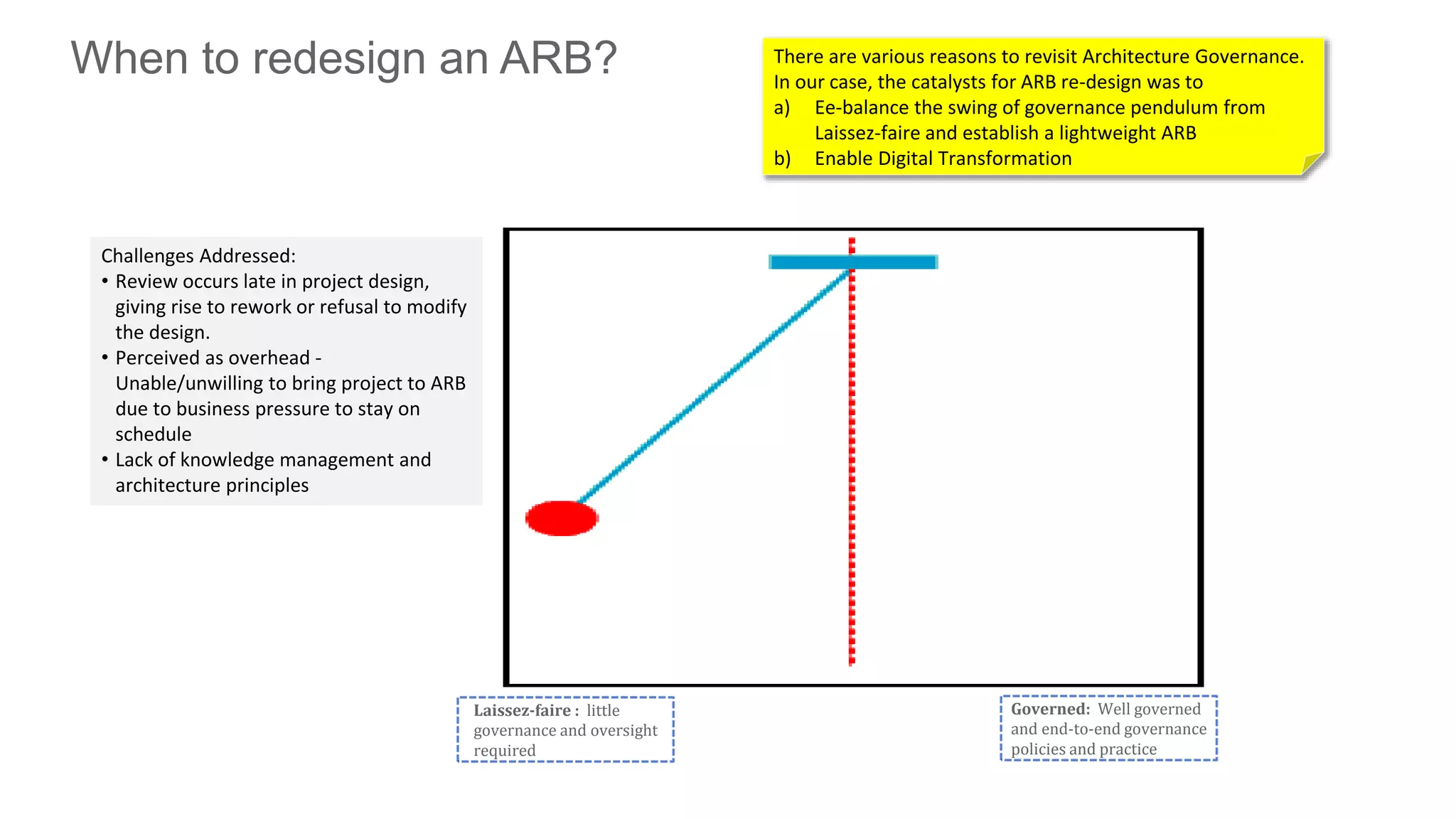When to redesign an ARB?
Laissez-faire : little
governance and oversight
required
Governed: Well governed
and end-to-end governance
policies and practice
Challenges Addressed:
• Review occurs late in project design,
giving rise to rework or refusal to modify
the design.
• Perceived as overhead -
Unable/unwilling to bring project to ARB
due to business pressure to stay on
schedule
• Lack of knowledge management and
architecture principles
There are various reasons to revisit Architecture Governance.
In our case, the catalysts for ARB re-design was to
a) Ee-balance the swing of governance pendulum from
Laissez-faire and establish a lightweight ARB
b) Enable Digital Transformation
 