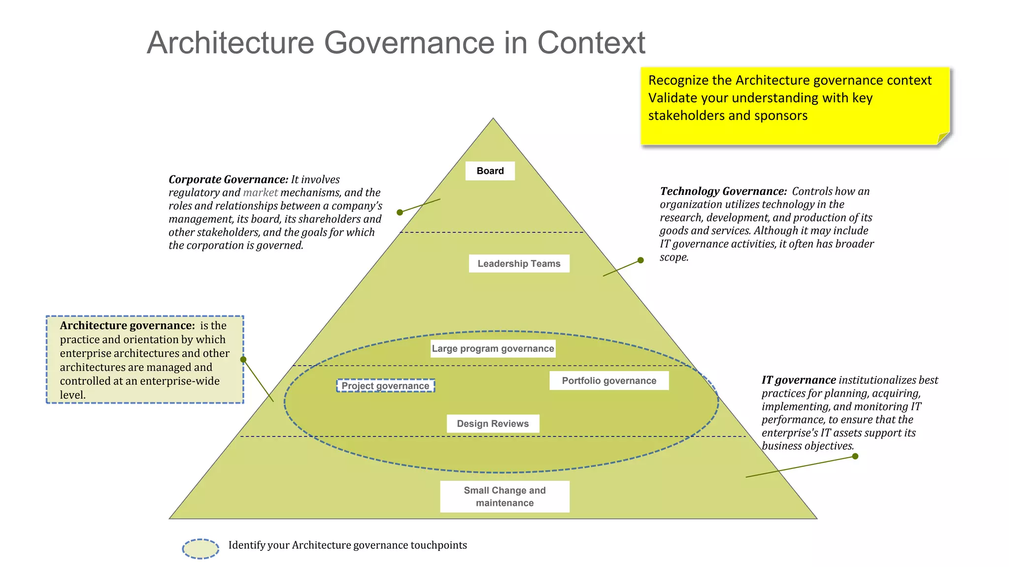 Architecture Governance in Context
Leadership Teams
Corporate Governance: It involves
regulatory and market mechanisms, and the
roles and relationships between a company’s
management, its board, its shareholders and
other stakeholders, and the goals for which
the corporation is governed.
Architecture governance: is the
practice and orientation by which
enterprise architectures and other
architectures are managed and
controlled at an enterprise-wide
level.
Technology Governance: Controls how an
organization utilizes technology in the
research, development, and production of its
goods and services. Although it may include
IT governance activities, it often has broader
scope.
IT governance institutionalizes best
practices for planning, acquiring,
implementing, and monitoring IT
performance, to ensure that the
enterprise's IT assets support its
business objectives.
Board
Large program governance
Small Change and
maintenance
Identify your Architecture governance touchpoints
Design Reviews
Project governance
Portfolio governance
Recognize the Architecture governance context
Validate your understanding with key
stakeholders and sponsors
 