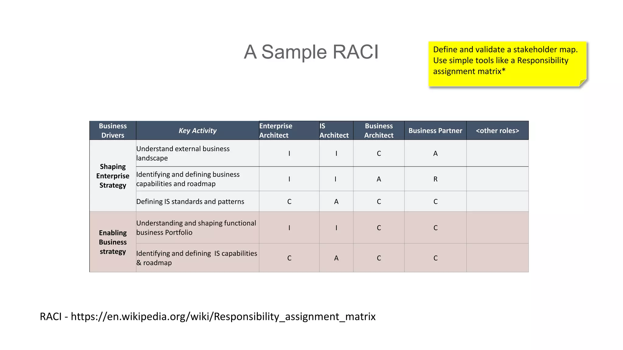 A Sample RACI
Business
Drivers
Key Activity
Enterprise
Architect
IS
Architect
Business
Architect
Business Partner <other roles>
Shaping
Enterprise
Strategy
Understand external business
landscape
I I C A
Identifying and defining business
capabilities and roadmap
I I A R
Defining IS standards and patterns C A C C
Enabling
Business
strategy
Understanding and shaping functional
business Portfolio
I I C C
Identifying and defining IS capabilities
& roadmap
C A C C
Define and validate a stakeholder map.
Use simple tools like a Responsibility
assignment matrix*
RACI - https://en.wikipedia.org/wiki/Responsibility_assignment_matrix
 