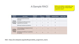 Arb Checklist Design Architecture Review Board (ARB) to Enable Digital Strategy | PPTX