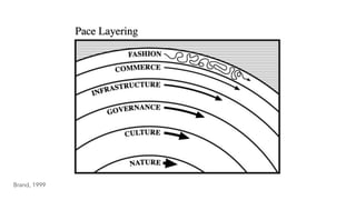 Pace layer model 2
Brand, 1999
 