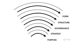 ZZZZZ PURPOSE
STRATEGY
GOVERNANCE
STRUCTURE
FORM
 