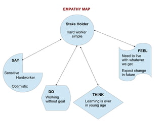 Sensitive
SAY
DO
THINK
FEEL
EMPATHY MAP
Stake Holder
Hard worker
simple
Hardworker
Optimistic
Working
without goal Learning is over
in young age
Need to live
with whatever
we get
Expect change
in future
 