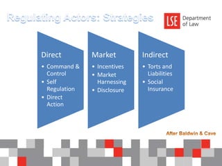 Regulating Actors: StrategiesAfter Baldwin & Cave