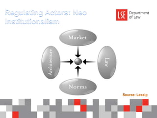 Regulating Actors: Neo Institutionalism Source: Lessig