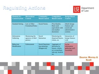 Regulating ActionsSource: Murray & Scott