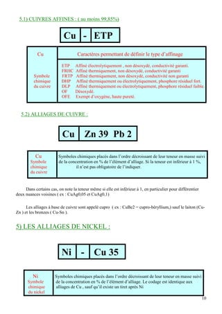 10
5.1) CUIVRES AFFINES : ( au moins 99,85%)
Cu Caractères permettant de définir le type d’affinage
ETP Affiné électrolytiquement , non désoxydé, conductivité garanti.
FRHC Affiné thermiquement, non désoxydé, conductivité garanti
Symbole FRTP Affiné thermiquement, non désoxydé, conductivité non garanti
chimique DHP Affiné thermiquement ou électrolytiquement, phosphore résiduel fort.
du cuivre DLP Affiné thermiquement ou électrolytiquement, phosphore résiduel faible.
OF Désoxydé.
OFE Exempt d’oxygène, haute pureté.
5.2) ALLIAGES DE CUIVRE :
Cu Symboles chimiques placés dans l’ordre décroissant de leur teneur en masse suivi
Symbole de la concentration en % de l’élément d’alliage. Si la teneur est inférieur à 1 %,
chimique il n’est pas obligatoire de l’indiquer.
du cuivre
Dans certains cas, on note la teneur même si elle est inférieur à 1, en particulier pour différentier
deux nuances voisines ( ex : CuAg0,05 et CuAg0,1)
Les alliages à base de cuivre sont appelé cupro ( ex : CuBe2 = cupro-béryllium,) sauf le laiton (Cu-
Zn ) et les bronzes ( Cu-Sn ).
5) LES ALLIAGES DE NICKEL :
Ni Symboles chimiques placés dans l’ordre décroissant de leur teneur en masse suivi
Symbole de la concentration en % de l’élément d’alliage. Le codage est identique aux
chimique alliages de Cu , sauf qu’il existe un tiret après Ni
du nickel
Cu - ETP
Cu Zn 39 Pb 2
Ni - Cu 35
 