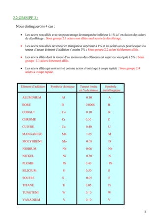 3
2.2 GROUPE 2 :
Nous distinguerons 4 cas :
• Les aciers non alliés avec un pourcentage de manganèse inférieur à 1% à l’exclusion des aciers
de décolletage : Sous groupe 2.1 aciers non alliés sauf aciers de décolletage.
• Les aciers non alliés de teneur en manganèse supérieur à 1% et les aciers alliés pour lesquels la
teneur d’aucun élément d’addition n’atteint 5% : Sous groupe 2.2 aciers faiblement alliés.
• Les aciers alliés dont la teneur d’au moins un des éléments est supérieur ou égale à 5% : Sous
groupe 2.3 aciers fortement alliés.
• Les aciers alliés qui sont utilisé comme aciers d’outillage à coupe rapide : Sous groupe 2.4
aciers à coupe rapide.
Elément d’addition Symbole chimique Teneur limite Symbole
en % de masse métallurgique
ALUMINIUM Al 0.10 A
BORE B 0.0008 B
COBALT Co 0.10 K
CHROME Cr 0.30 C
CUIVRE Cu 0.40 U
MANGANESE Mn 1.65 M
MOLYBDENE Mo 0.08 D
NIOBIUM Nb 0.06 Nb
NICKEL Ni 0.30 N
PLOMB Pb 0.40 Pb
SILICIUM Si 0.50 S
SOUFRE S 0.05 F
TITANE Ti 0.05 Ti
TUNGTENE W 0.10 W
VANADIUM V 0.10 V
 