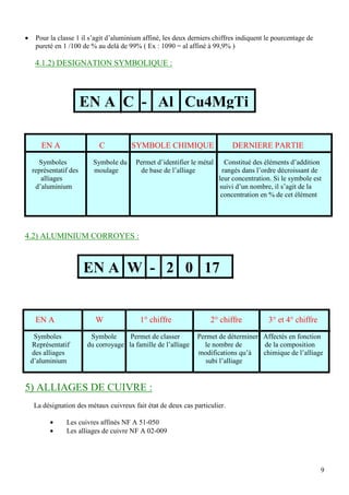 9
• Pour la classe 1 il s’agit d’aluminium affiné, les deux derniers chiffres indiquent le pourcentage de
pureté en 1 /100 de % au delà de 99% ( Ex : 1090 = al affiné à 99,9% )
4.1.2) DESIGNATION SYMBOLIQUE :
EN A C SYMBOLE CHIMIQUE DERNIERE PARTIE
Symboles Symbole du Permet d’identifier le métal Constitué des éléments d’addition
représentatif des moulage de base de l’alliage rangés dans l’ordre décroissant de
alliages leur concentration. Si le symbole est
d’aluminium suivi d’un nombre, il s’agit de la
concentration en % de cet élément
4.2) ALUMINIUM CORROYES :
EN A W 1° chiffre 2° chiffre 3° et 4° chiffre
Symboles Symbole Permet de classer Permet de déterminer Affectés en fonction
Représentatif du corroyage la famille de l’alliage le nombre de de la composition
des alliages modifications qu’à chimique de l’alliage
d’aluminium subi l’alliage
5) ALLIAGES DE CUIVRE :
La désignation des métaux cuivreux fait état de deux cas particulier.
• Les cuivres affinés NF A 51-050
• Les alliages de cuivre NF A 02-009
EN A C - Al Cu4MgTi
EN A W - 2 0 17
 