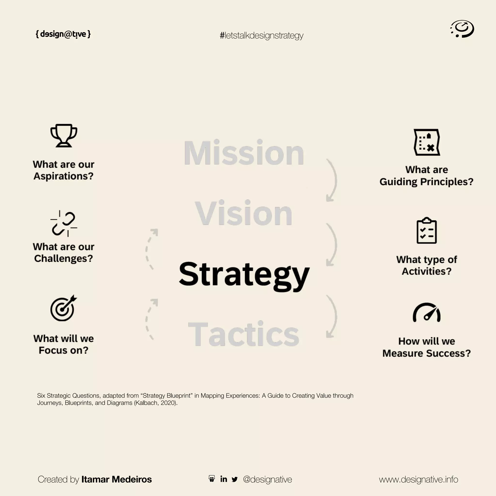 #letstalkdesignstrategy
Created by Itamar Medeiros www.designative.info
@designative
Six Strategic Questions, adapted from “Strategy Blueprint” in Mapping Experiences: A Guide to Creating Value through
Journeys, Blueprints, and Diagrams (Kalbach, 2020).
 