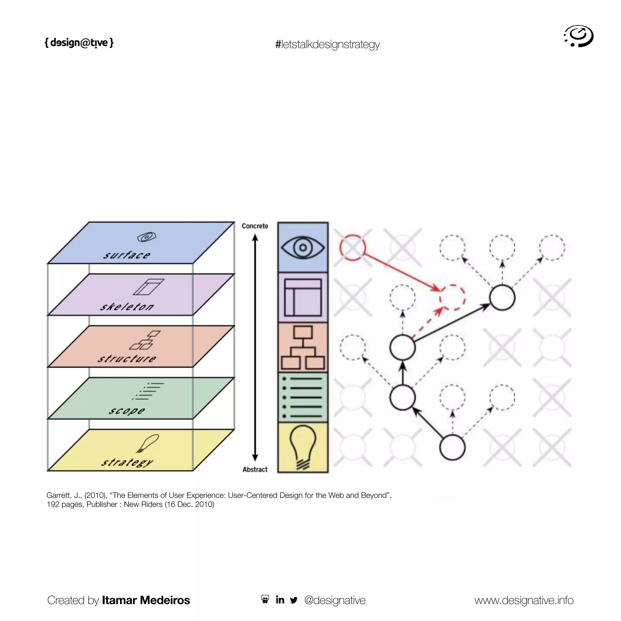 #letstalkdesignstrategy
Created by Itamar Medeiros www.designative.info
@designative
Garrett, J., (2010), “The Elements of User Experience: User-Centered Design for the Web and Beyond”,
192 pages, Publisher : New Riders (16 Dec. 2010)
 