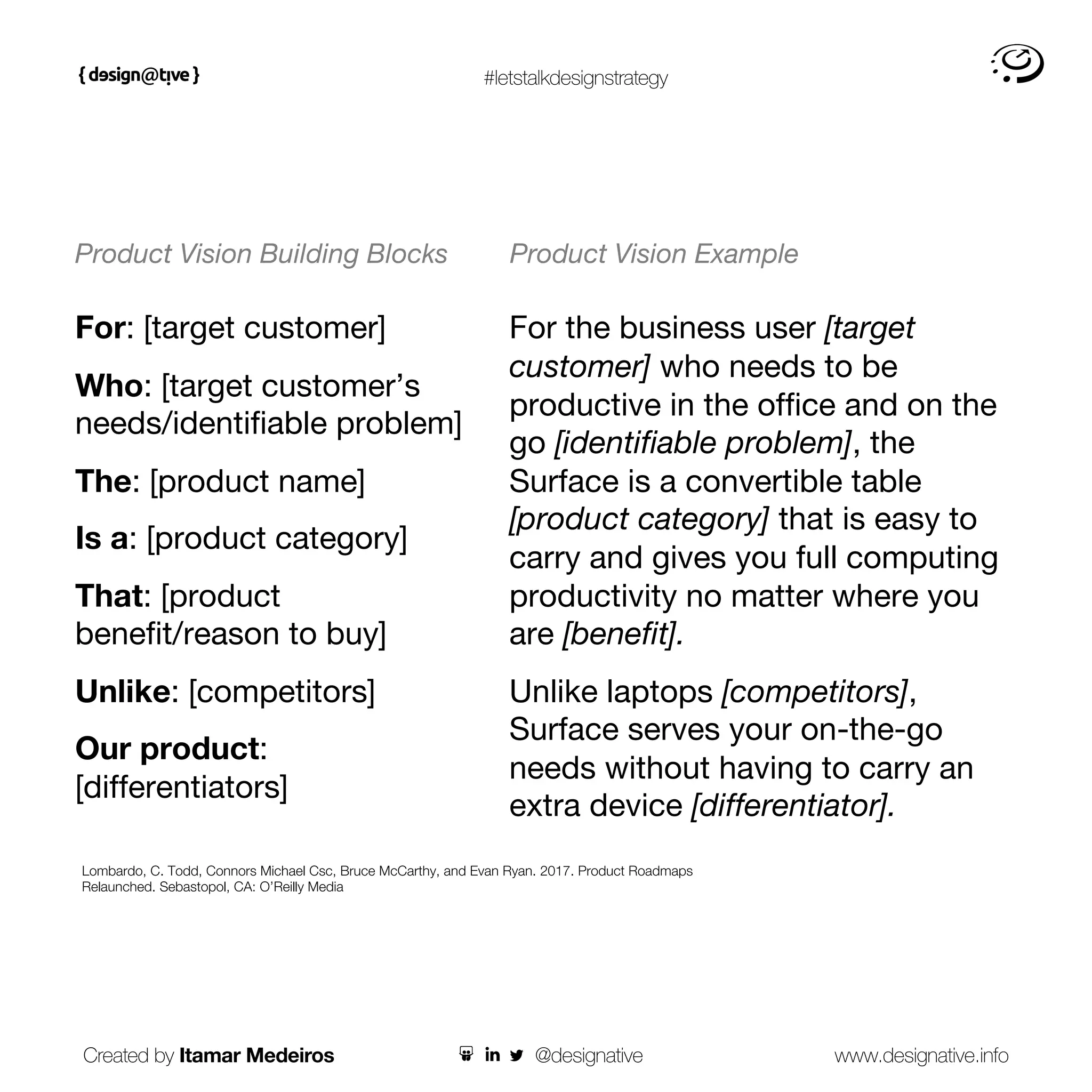 #letstalkdesignstrategy
For: [target customer]
Who: [target customer’s
needs/identifiable problem]
The: [product name]
Is a: [product category]
That: [product
benefit/reason to buy]
Unlike: [competitors]
Our product:
[differentiators]
For the business user [target
customer] who needs to be
productive in the office and on the
go [identifiable problem], the
Surface is a convertible table
[product category] that is easy to
carry and gives you full computing
productivity no matter where you
are [benefit].
Unlike laptops [competitors],
Surface serves your on-the-go
needs without having to carry an
extra device [differentiator].
Product Vision Building Blocks Product Vision Example
Created by Itamar Medeiros www.designative.info
@designative
Lombardo, C. Todd, Connors Michael Csc, Bruce McCarthy, and Evan Ryan. 2017. Product Roadmaps
Relaunched. Sebastopol, CA: O’Reilly Media
 