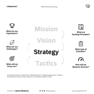 #letstalkdesignstrategy
Created by Itamar Medeiros www.designative.info
@designative
Six Strategic Questions, adapted from “Strategy Blueprint” in Mapping Experiences: A Guide to
Creating Value through Journeys, Blueprints, and Diagrams (Kalbach, 2020).
 