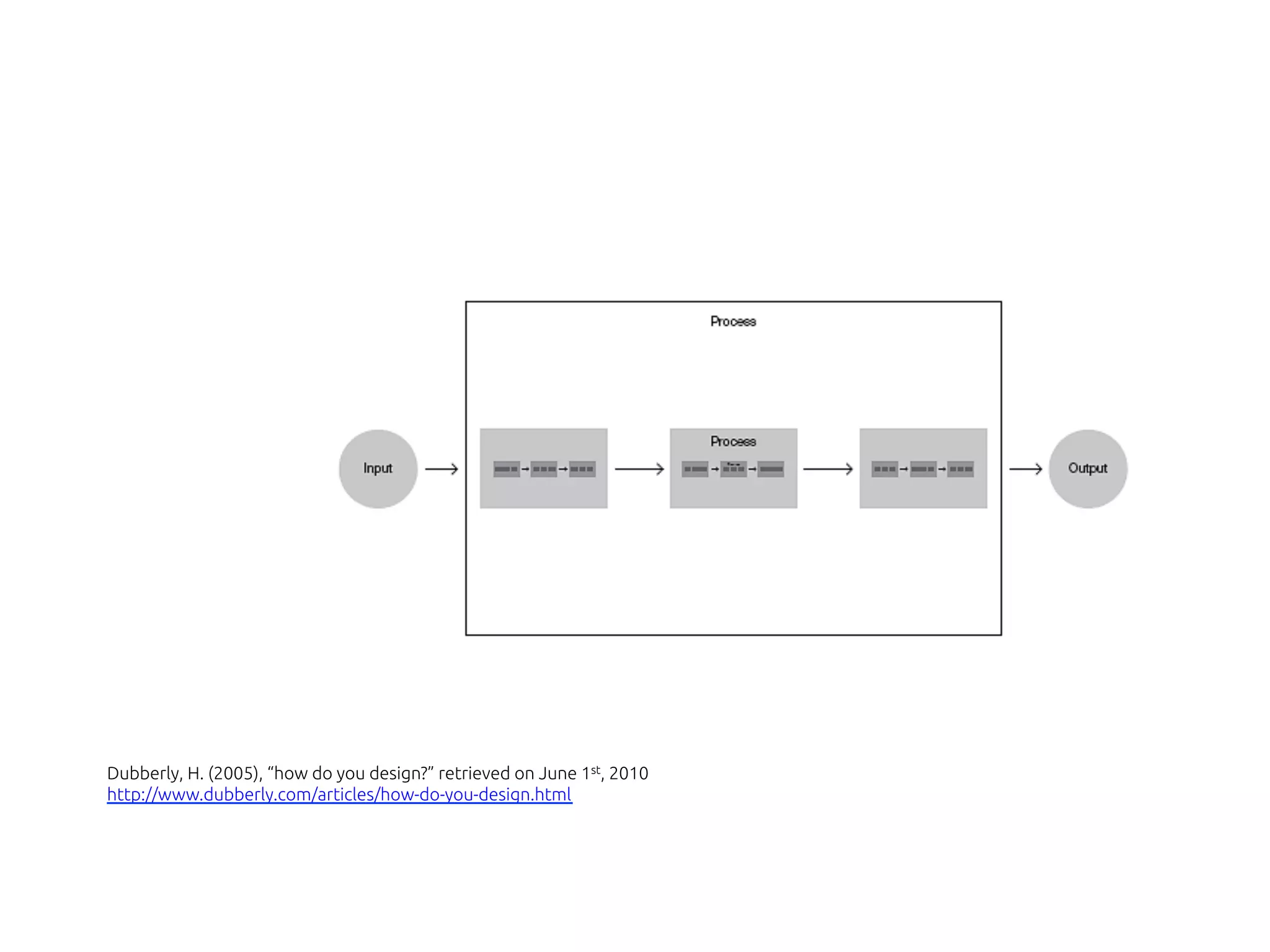 Dubberly, H. (2005), “how do you design?” retrieved on June 1st, 2010
http://www.dubberly.com/articles/how-do-you-design.html
 