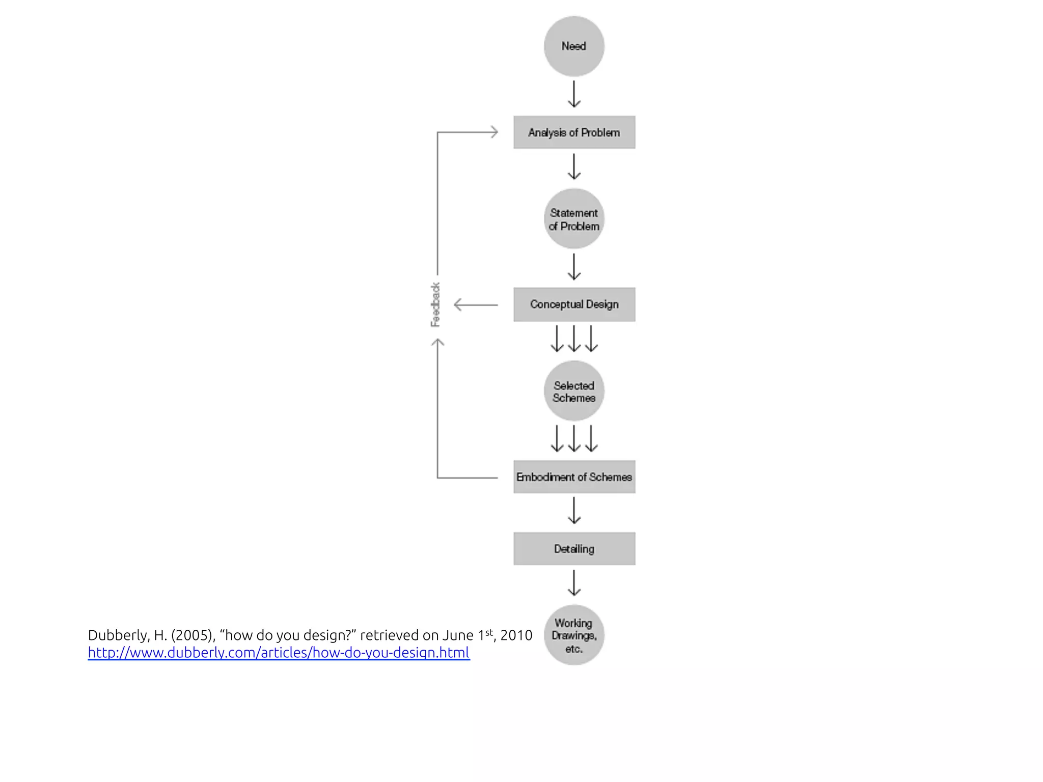 Dubberly, H. (2005), “how do you design?” retrieved on June 1st, 2010
http://www.dubberly.com/articles/how-do-you-design.html
 