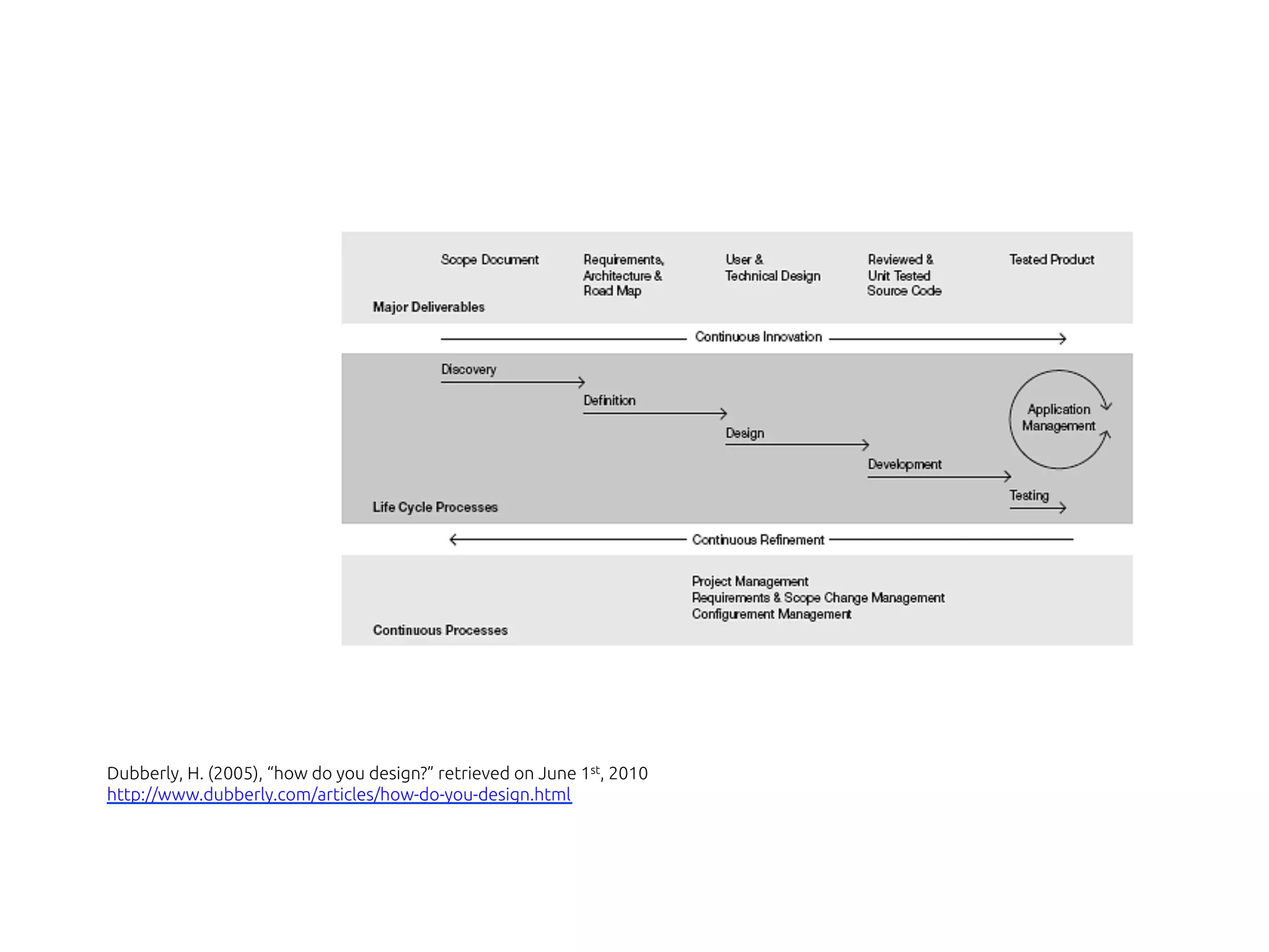 Dubberly, H. (2005), “how do you design?” retrieved on June 1st, 2010
http://www.dubberly.com/articles/how-do-you-design.html
 